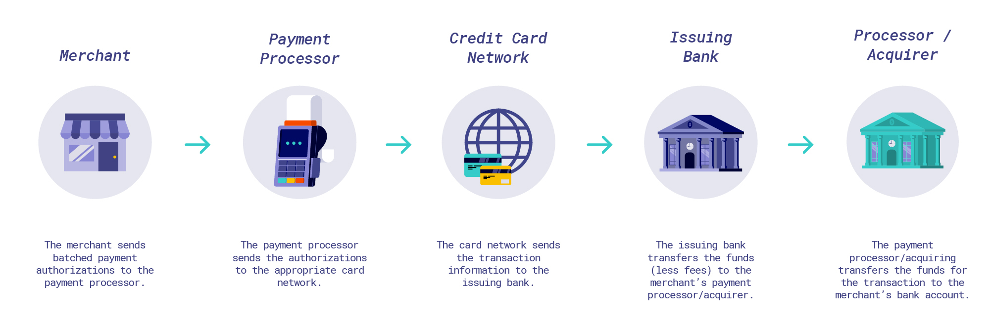 Credit Card Transaction Process